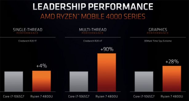 Сравнение производительности AMD Ryzen 7 4800U с Intel Core i7-1065G7