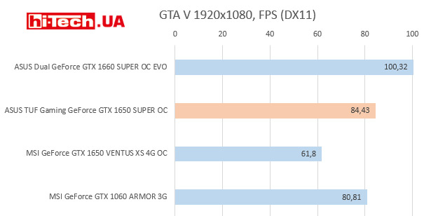Производительность GeForce GTX 1650 SUPER, гистограммы
