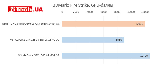 Производительность GeForce GTX 1650 SUPER, гистограммы