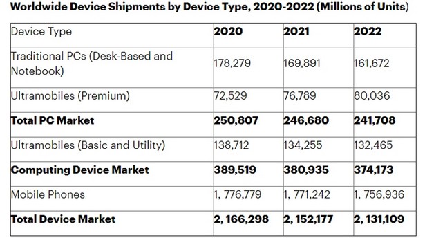 Gartner stat 2020 pc laptop smartphone