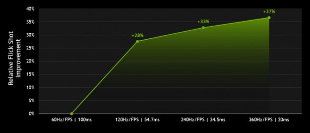 NVIDIA FPS study HHz