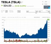 tesla stocks 2019