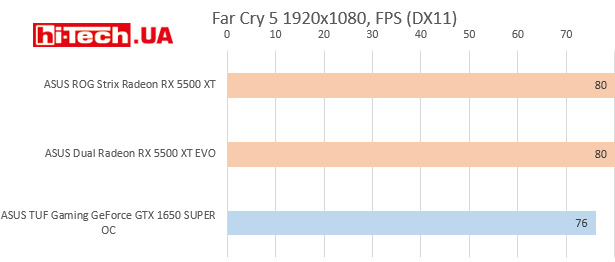 Производительность ASUS Radeon RX 5500 XT