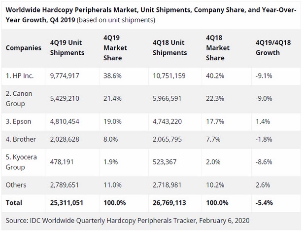 idc printers 2020 q1