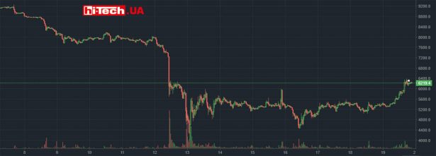 Изменение стоимости Bitcoin за последние недели по данным крупной криптовалютной биржи Bitfinex