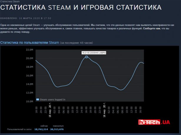 Рекорд посещаемости Steam