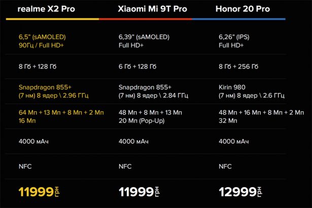 Сравнение цены и характеристик realme X2 Pro с конкурентами