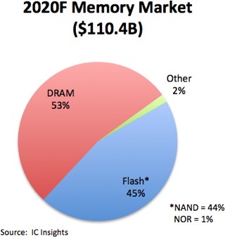 Выручка производителей DRAM и NAND в 2020 году Источник IC Insights