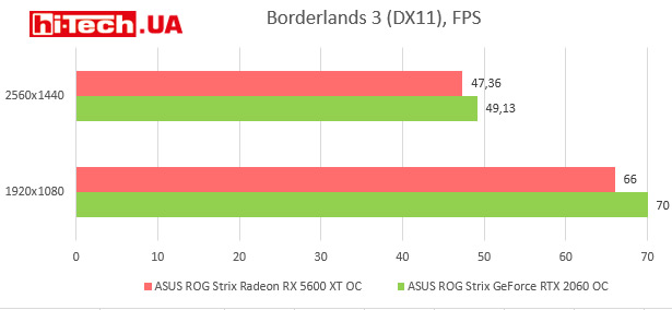 Тесты производительности ASUS ROG Strix Radeon RX 5600 XT OC