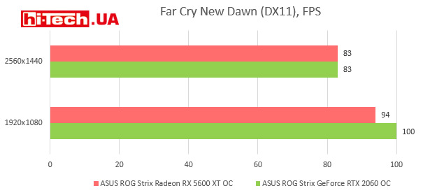 Тесты производительности ASUS ROG Strix Radeon RX 5600 XT OC