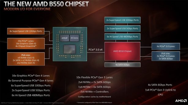 Блок-схема платформы на базе чипсета AMD B550