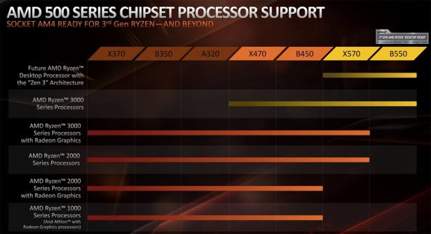 Совместимость чипсетов и процессоров AMD AM4