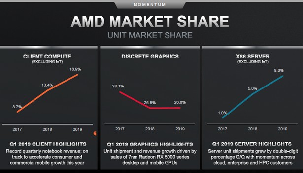 AMD market share