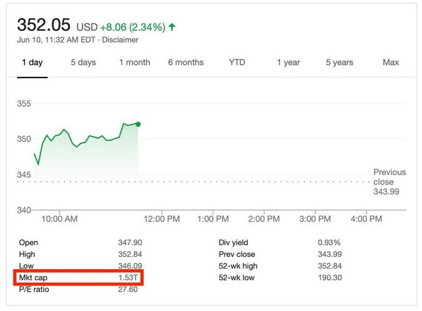 Apple capitalization 1.5 trln