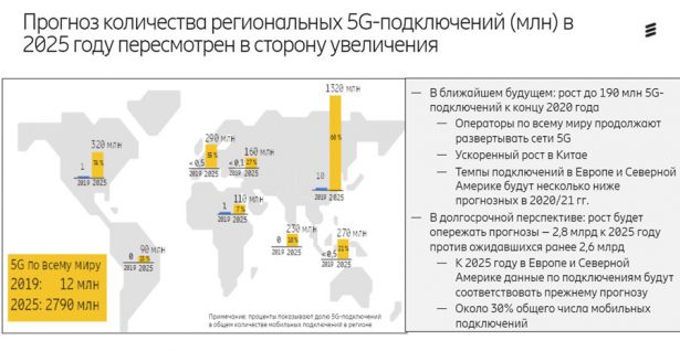 Ericsson Mobility Report развитие 5G