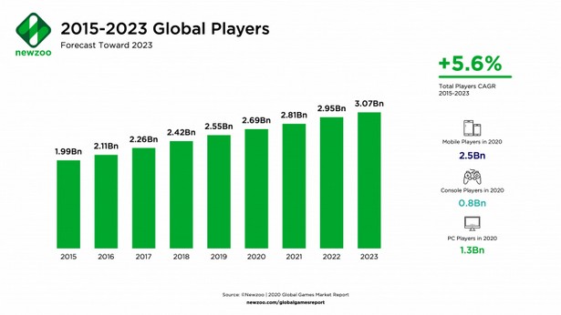 Global Games Market Report 2020