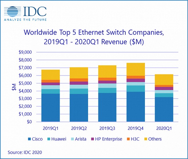 IDC enterprise router q1 2020