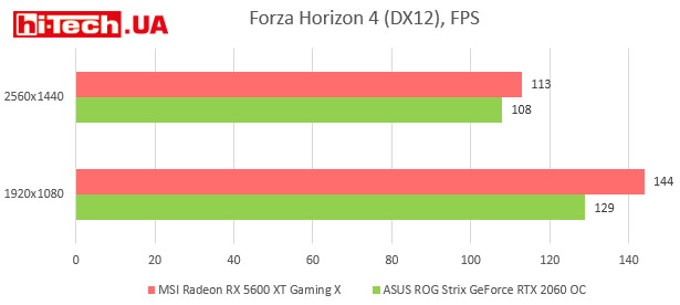 Тесты производительности MSI Radeon RX 5600 XT Gaming X (гистограммы)