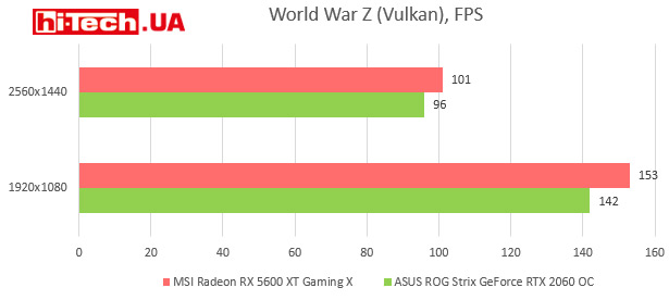 Тесты производительности MSI Radeon RX 5600 XT Gaming X (гистограммы)