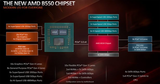Блок-схема платформы на базе чипсета AMD B550 и процессоров AMD Ryzen 3000