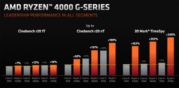 Производительность AMD Ryzen 4000G