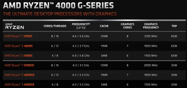 Характеристики процессоров AMD Ryzen 4000G