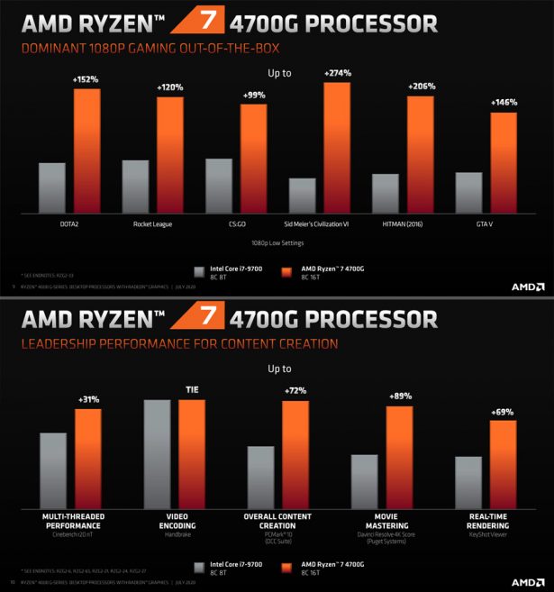 Производительность AMD Ryzen 7 4700G