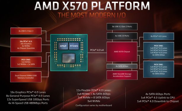 Блок-схема платформы на базе чипсета AMD X570 и процессоров AMD Ryzen 3000