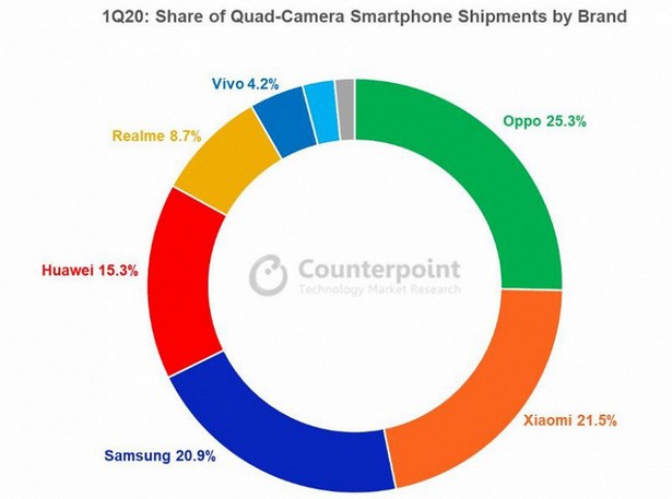 quad camera smartphones 2020