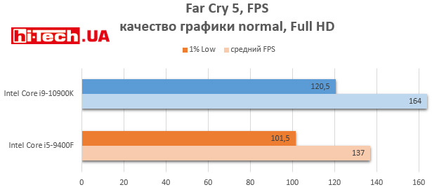 Intel Core i9-10900K и Core i5-9400F производительность в играх