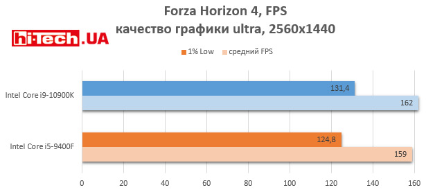 Intel Core i9-10900K и Core i5-9400F производительность в играх