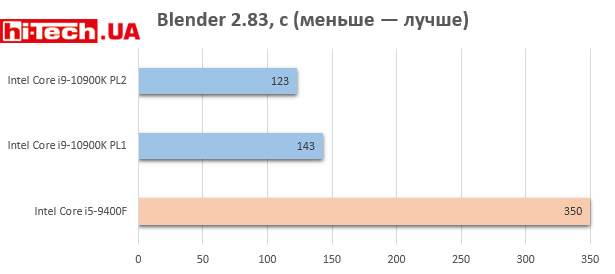 Intel Core i9-10900K против Intel Core i5-9400F по производительности