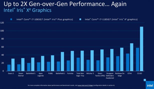 Производительность новой встроенной графики Intel Iris Xe по сравнению с Intel Iris 