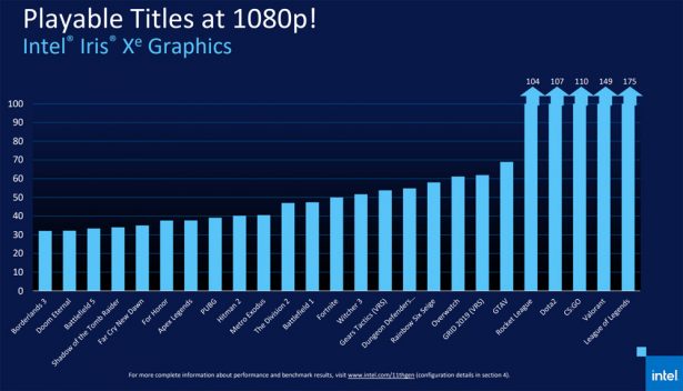 Использование графики Intel Iris Xe в играх