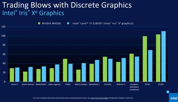 Производительность новой встроенной графики Intel Iris Xe c дискретным видео NVIDIA GeForce MX350