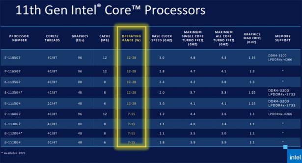 Характеристики процессоров Intel Core 11th Gen (Tiger Lake)