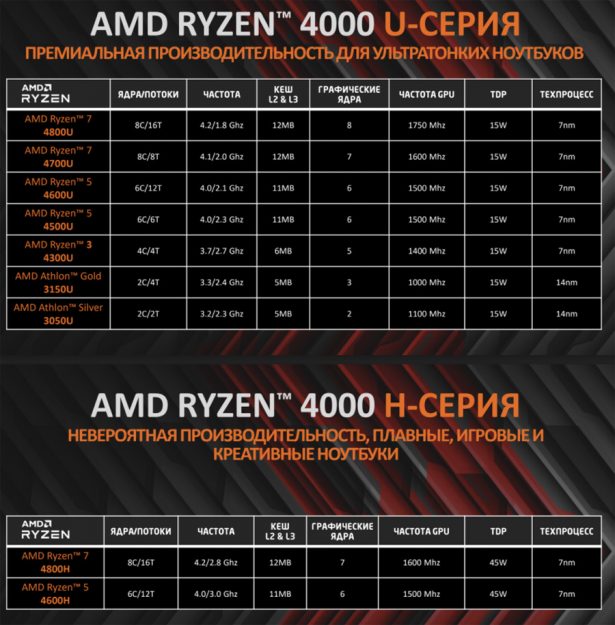 Характеристики мобильных процессоров AMD Ryzen 4000