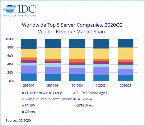 idc server market q3 2020