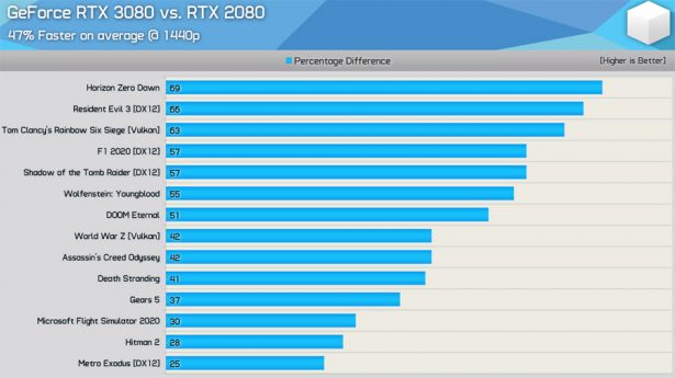 Сравнение NVIDIA GeForce RTX 3080 и GeForce RTX 2080 в разрешении 1440p (скриншот из видео на YouTube-канале Hardware Unboxed)