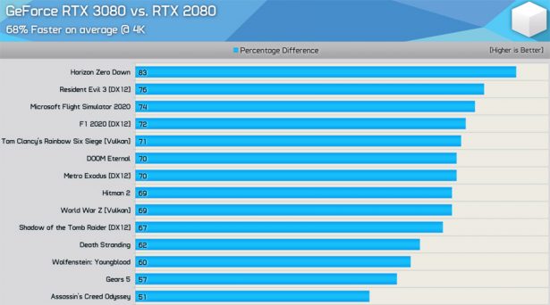 Сравнение NVIDIA GeForce RTX 3080 и GeForce RTX 2080 в разрешении 4K (скриншот из видео на YouTube-канале Hardware Unboxed)