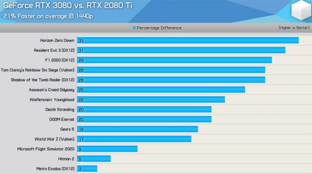 Сравнение NVIDIA GeForce RTX 3080 и GeForce RTX 2080 Ti в разрешении 1440p (скриншот из видео на YouTube-канале Hardware Unboxed)