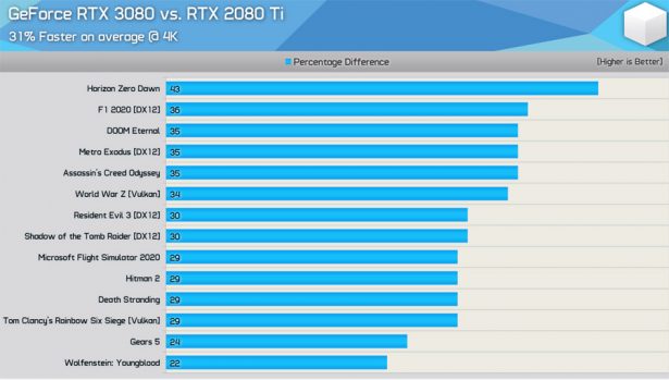 Сравнение NVIDIA GeForce RTX 3080 и GeForce RTX 2080 Ti в разрешении 4K (скриншот из видео на YouTube-канале Hardware Unboxed)