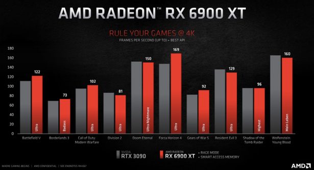 AMD Radeon RX 6900 X против RTX 3090