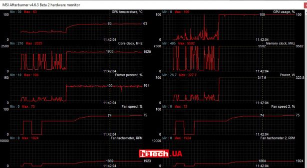 Параметры видеокарты ASUS TUF Gaming GeForce RTX 3080 в работе