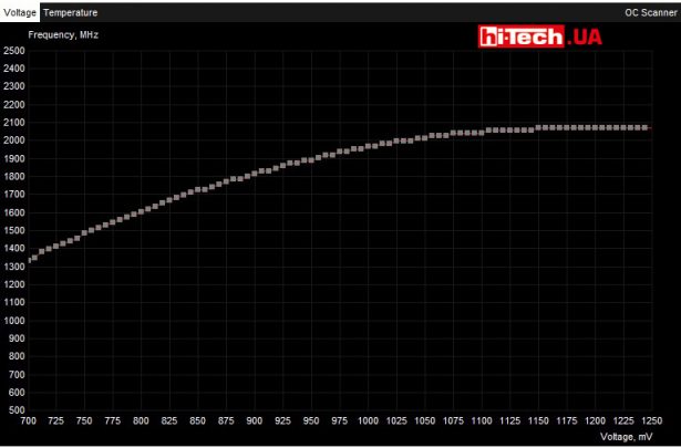 Вольт-частотная зависимость ASUS TUF Gaming GeForce RTX 3080 (TUF-RTX3080-10G-GAMING)