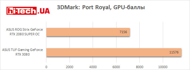 Сравнение NVIDIA RTX 3080 и RTX 2080 Super