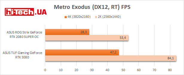Сравнение NVIDIA RTX 3080 и RTX 2080 Super, результаты