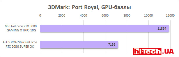 Замер производительности MSI GeForce RTX 3080 GAMING X TRIO 10G