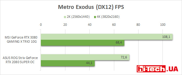 Замер производительности MSI GeForce RTX 3080 GAMING X TRIO 10G
