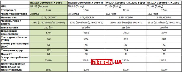 Сравнение референсных характеристик NVIDIA GeForce RTX 3080 с видеокартами прошлого поколения серии RTX 2080